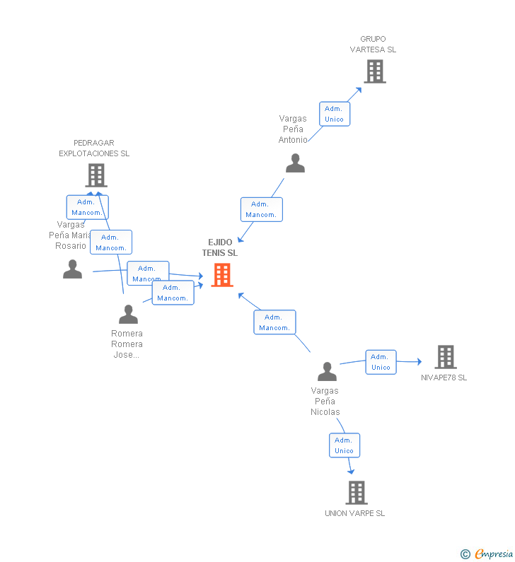 Vinculaciones societarias de EJIDO TENIS SL