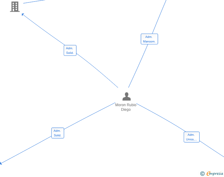 Vinculaciones societarias de EMIDI NEXUS SL