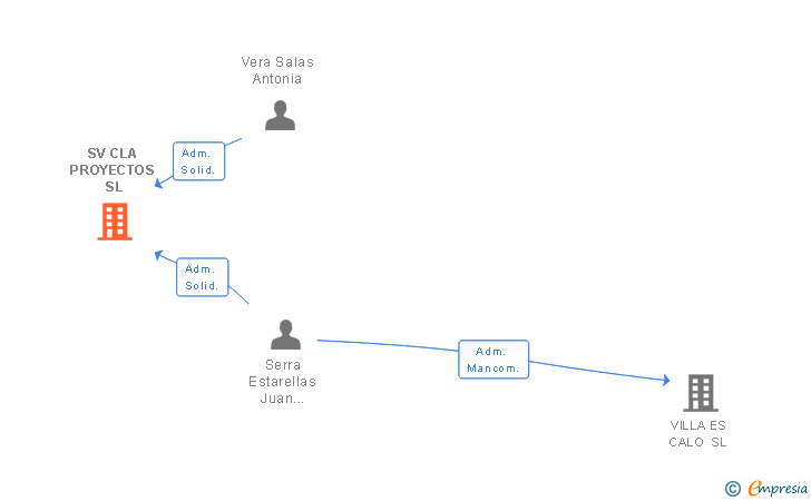 Vinculaciones societarias de SV CLA PROYECTOS SL