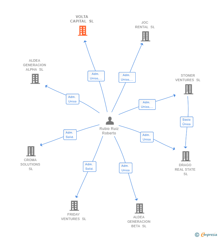 Vinculaciones societarias de VOLTA CAPITAL SL