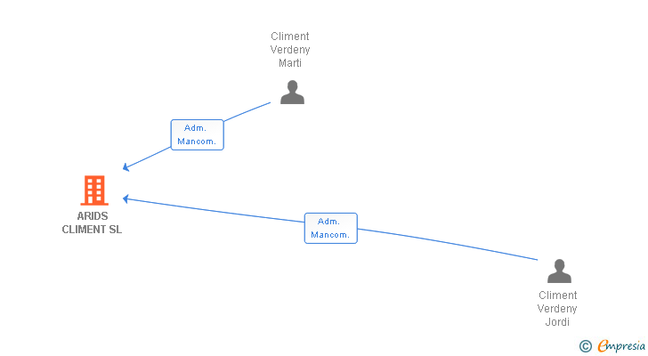 Vinculaciones societarias de ARIDS CLIMENT SL