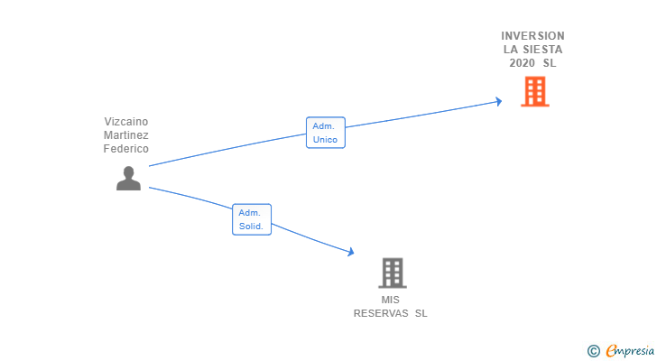 Vinculaciones societarias de INVERSION LA SIESTA 2020 SL