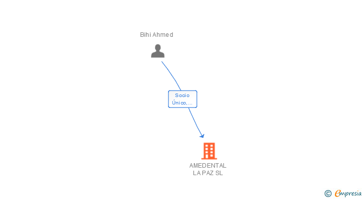 Vinculaciones societarias de AMEDENTAL LA PAZ SL