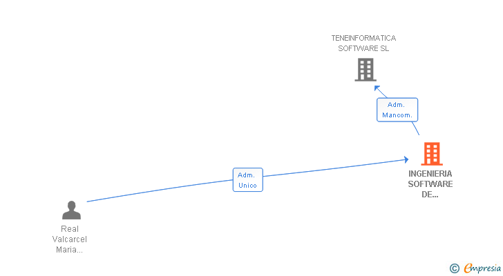 Vinculaciones societarias de INGENIERIA SOFTWARE DE CANARIAS SL