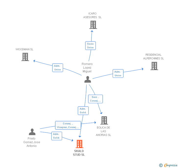 Vinculaciones societarias de SKALD STUD SL