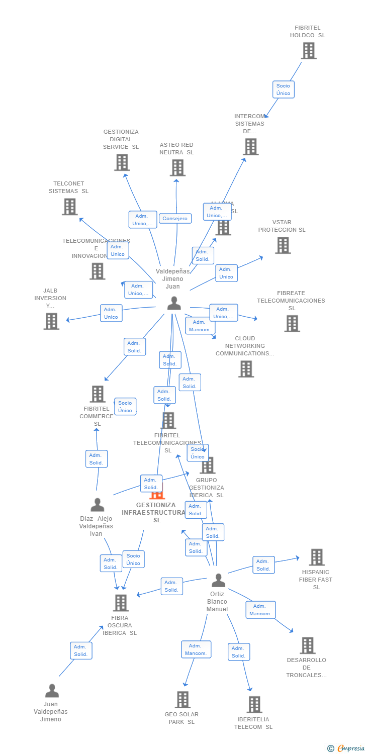 Vinculaciones societarias de GESTIONIZA INFRAESTRUCTURAS SL