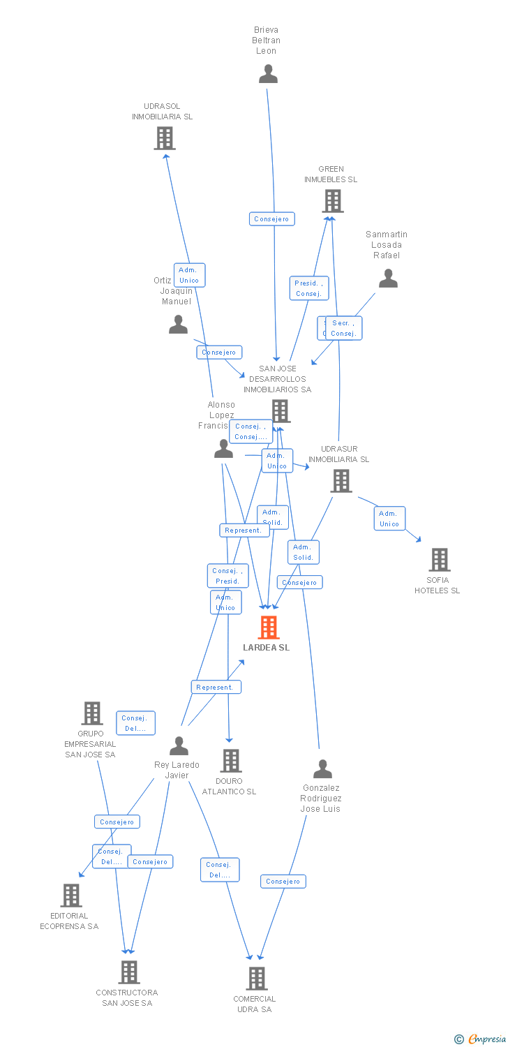 Vinculaciones societarias de LARDEA SL