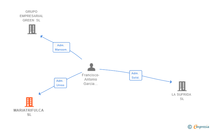 Vinculaciones societarias de MARIATRIFULCA SL