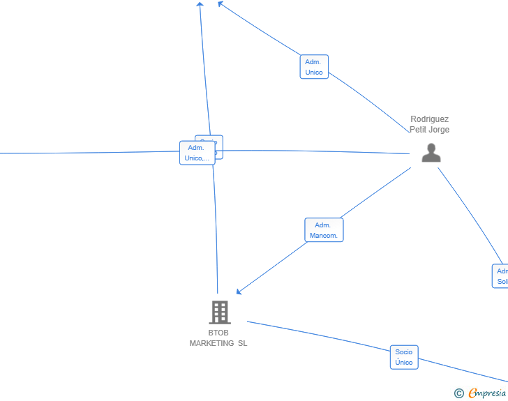 Vinculaciones societarias de INSPIERTA SL