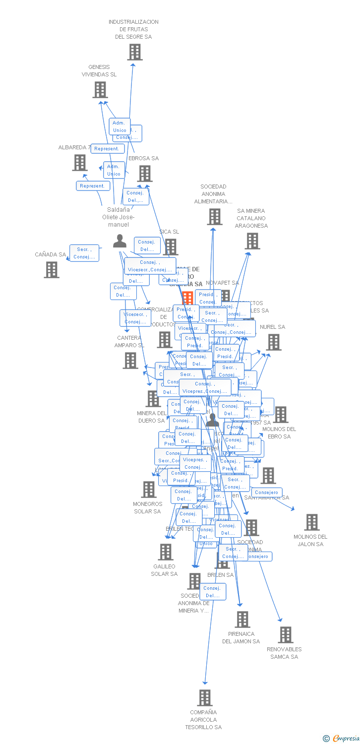 Vinculaciones societarias de VALLE DE EBRO URBANA SA