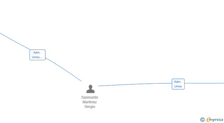 Vinculaciones societarias de SERHECTSAN SL