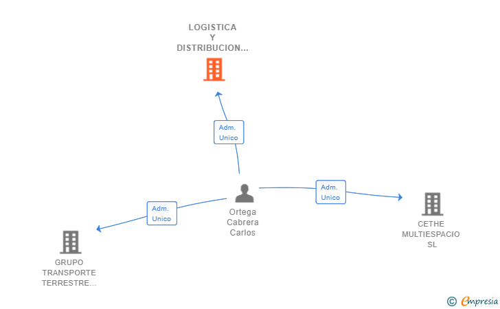 Vinculaciones societarias de LOGISTICA Y DISTRIBUCION THORSAN SL