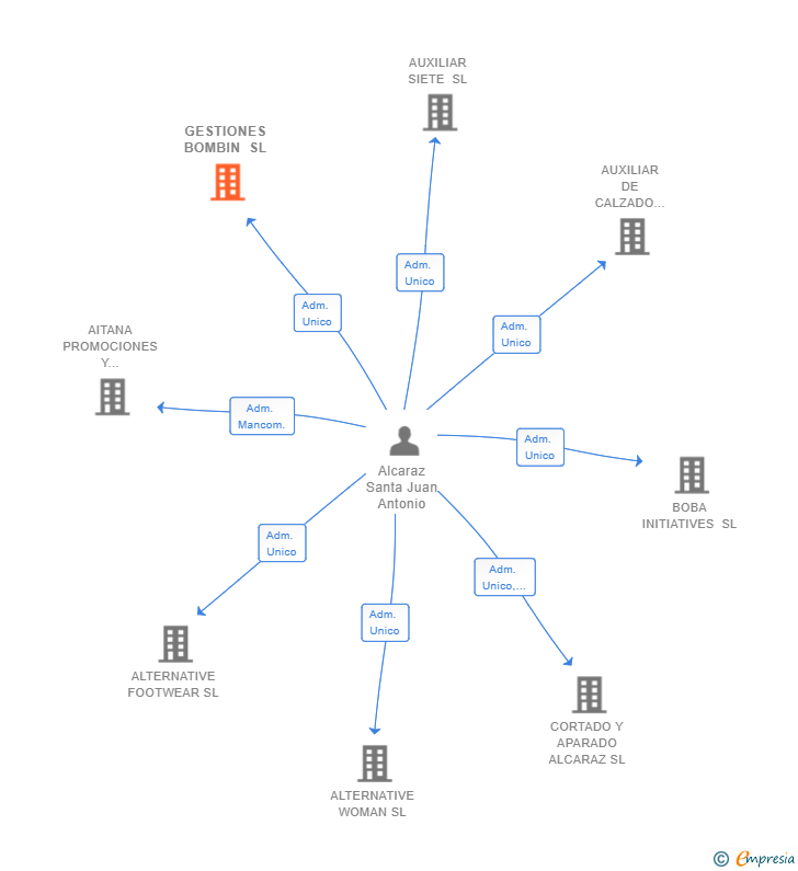 Vinculaciones societarias de GESTIONES BOMBIN SL