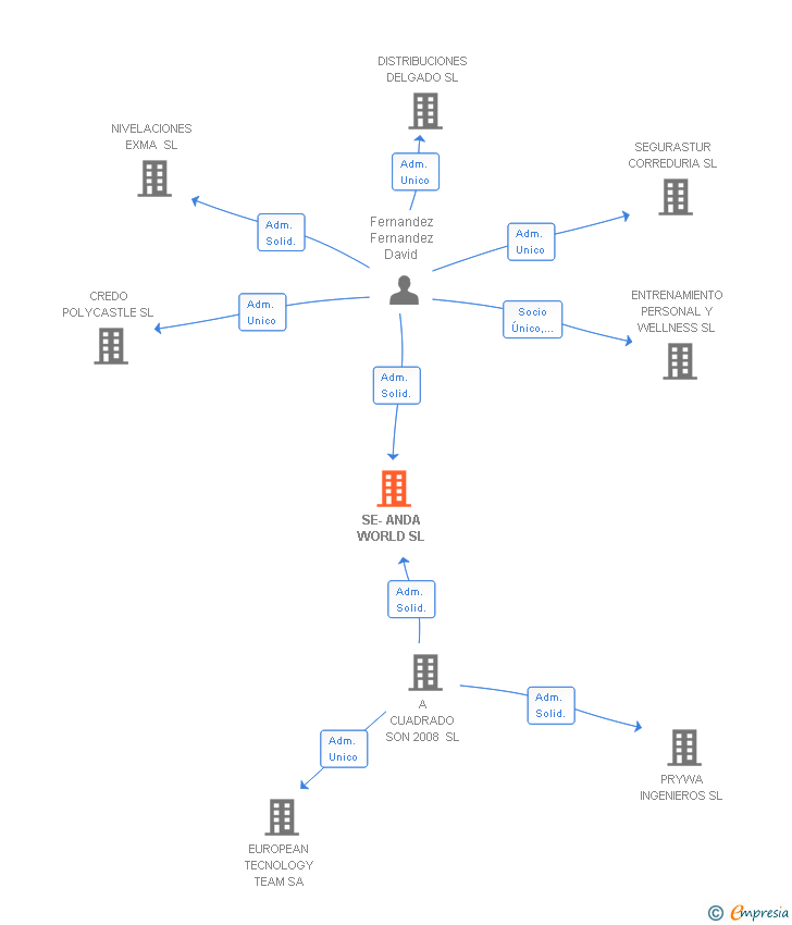 Vinculaciones societarias de SE-ANDA WORLD SL