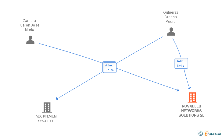 Vinculaciones societarias de NOVADELU NETWORKS SOLUTIONS SL