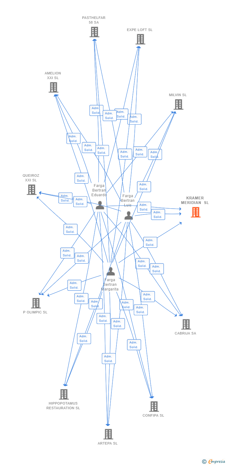 Vinculaciones societarias de KRAMER MERIDIAN SL