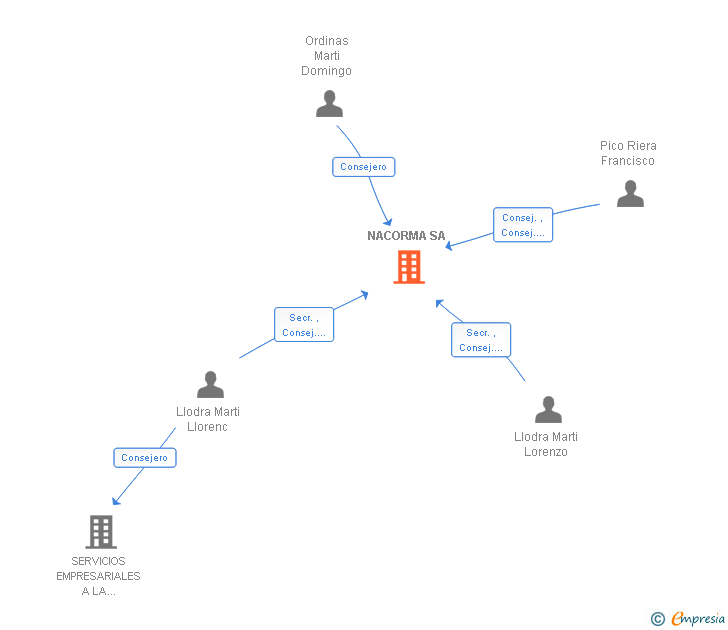 Vinculaciones societarias de NACORMA SA