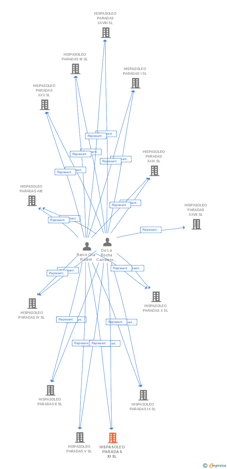 Vinculaciones societarias de HISPASOLEO PARADAS XI SL