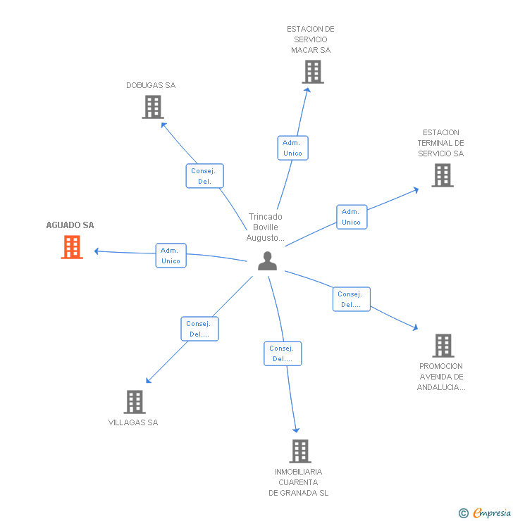Vinculaciones societarias de AGUADO SL