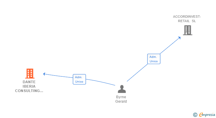 Vinculaciones societarias de DANTE IBERIA CONSULTING SL