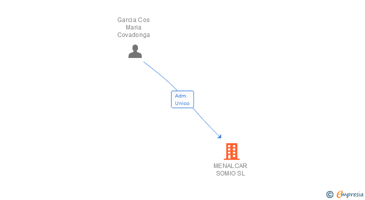Vinculaciones societarias de MENALCAR SOMIO SL