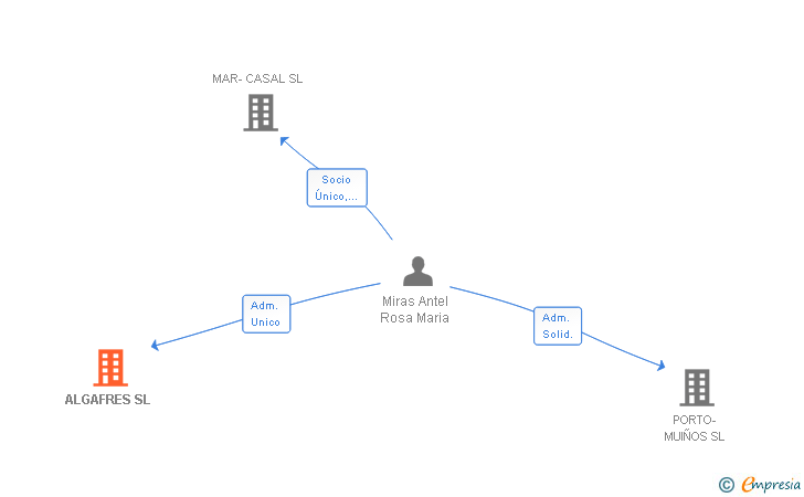 Vinculaciones societarias de ALGAFRES SL