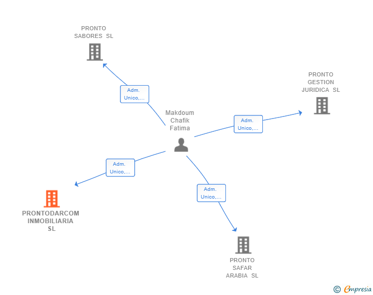 Vinculaciones societarias de PRONTODARCOM INMOBILIARIA SL