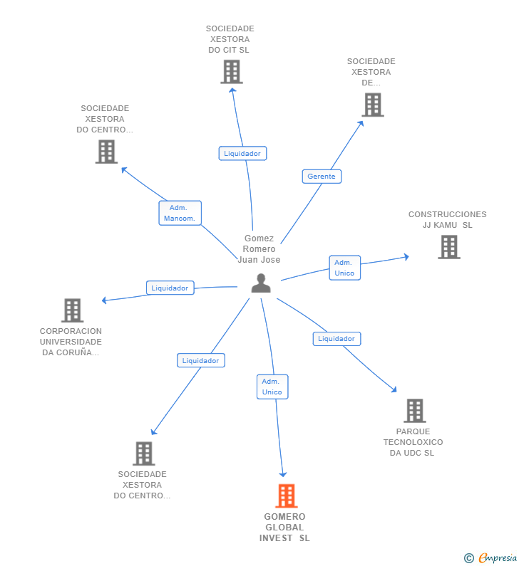Vinculaciones societarias de GOMERO GLOBAL INVEST SL