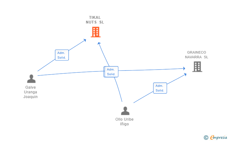 Vinculaciones societarias de TIKAL NUTS SL