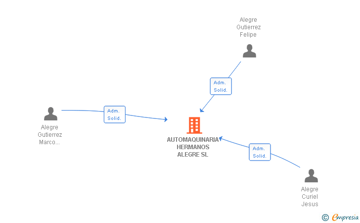 Vinculaciones societarias de AUTOMAQUINARIA HERMANOS ALEGRE SL