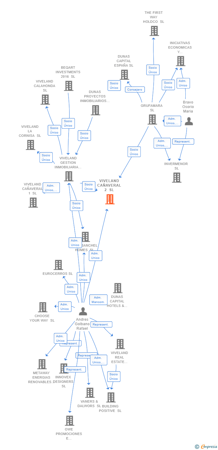 Vinculaciones societarias de VIVELAND CAÑAVERAL 2 SL