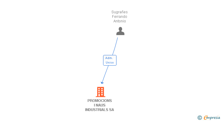 Vinculaciones societarias de PROMOCIONS I NAUS INDUSTRIALS SA