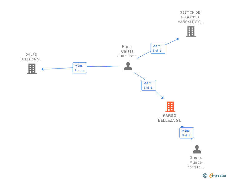 Vinculaciones societarias de GARGO BELLEZA SL