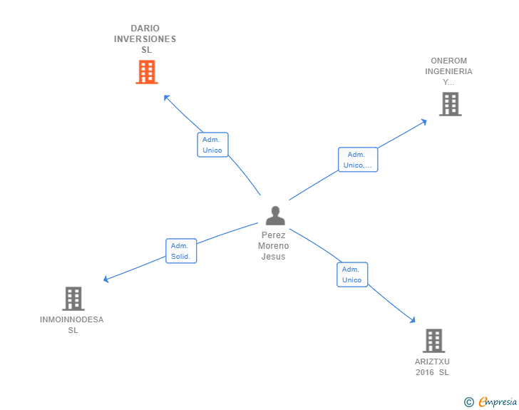 Vinculaciones societarias de DARIO INVERSIONES SL