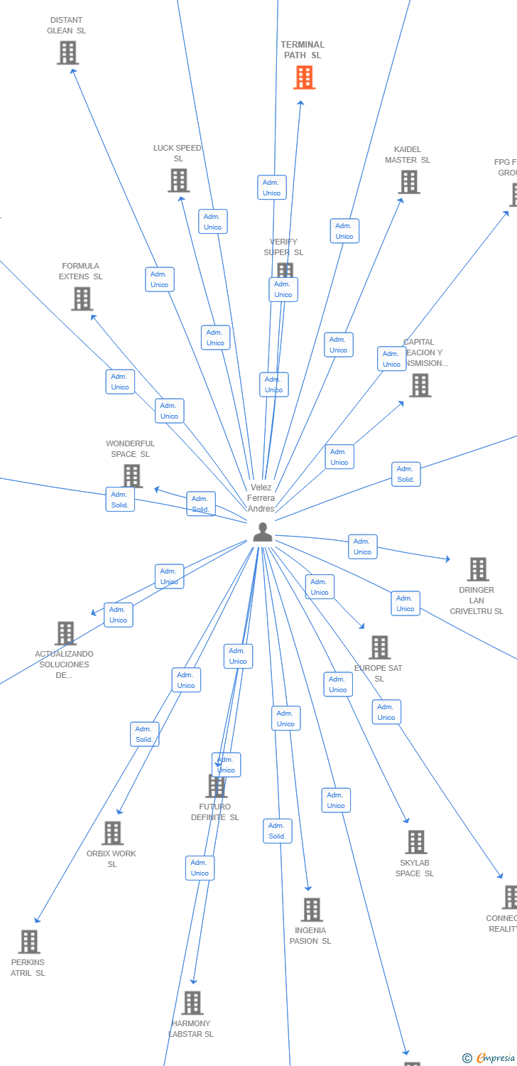 Vinculaciones societarias de ALL ELEVATORS AND ESCALATORS SL
