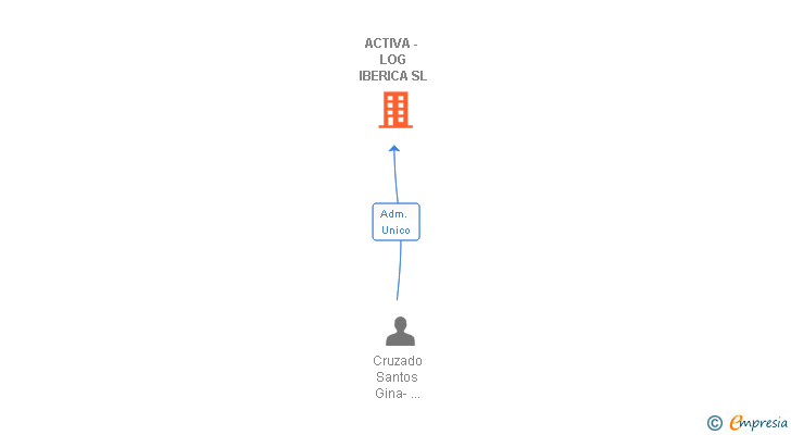 Vinculaciones societarias de ACTIVA - LOG IBERICA SL