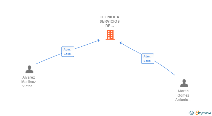 Vinculaciones societarias de TECNIOCA SERVICIOS DE INSPECCION SL