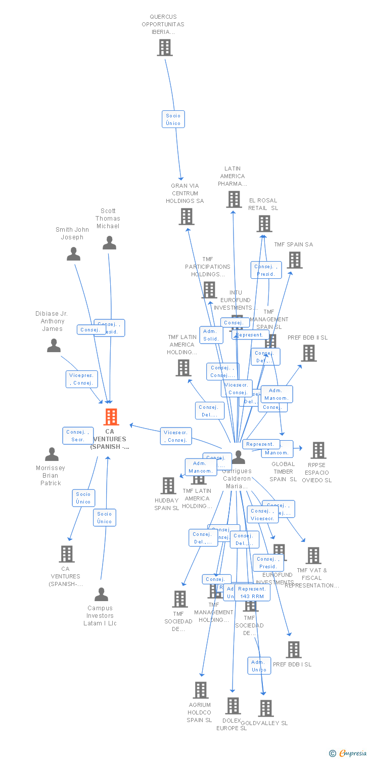 Vinculaciones societarias de CA VENTURES (SPANISH - PARENT) LATAM I SL