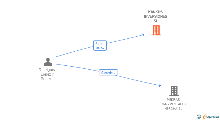 Vinculaciones societarias de KANKUS INVERSIONES SL