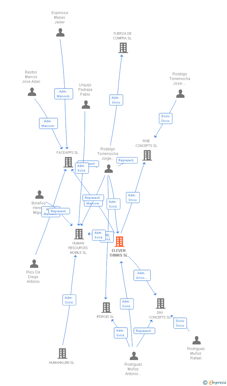 Vinculaciones societarias de ELEVEN THINKS SL