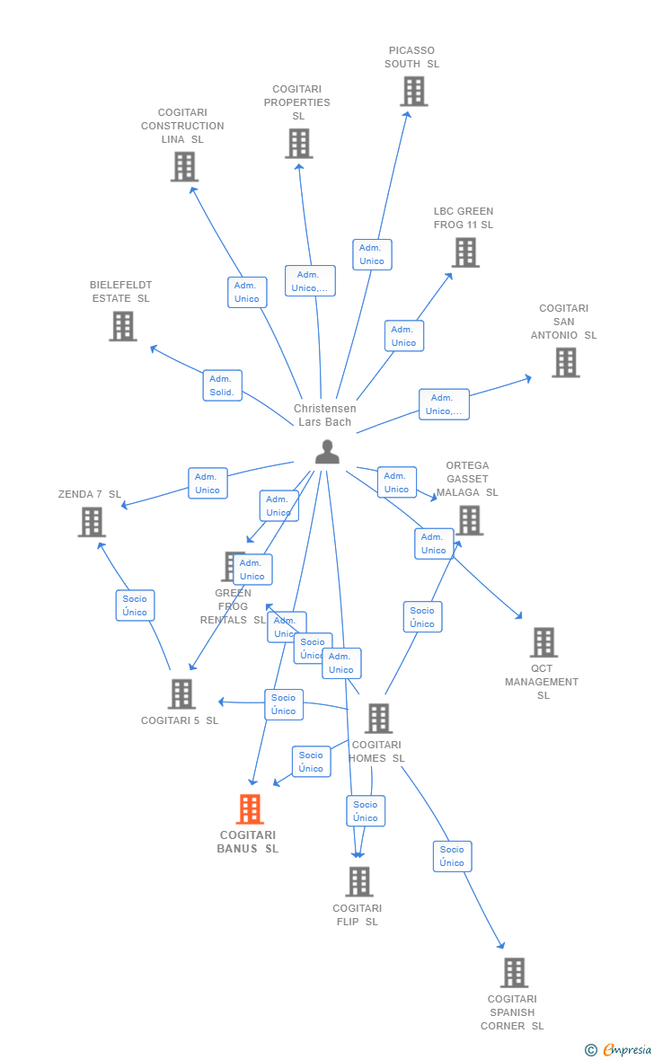 Vinculaciones societarias de COGITARI BANUS SL