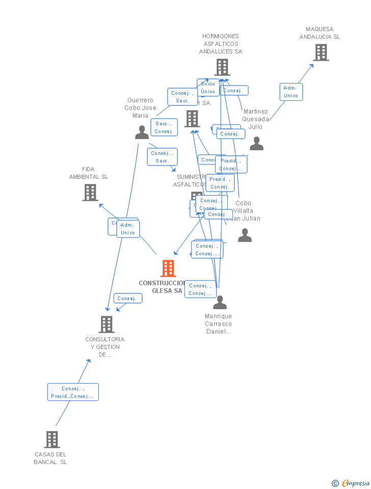 Vinculaciones societarias de CONSTRUCCIONES GLESA SA