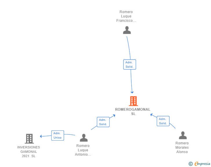Vinculaciones societarias de ROMEROGAMONAL SL