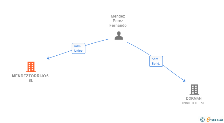 Vinculaciones societarias de MENDEZTORRIJOS SL