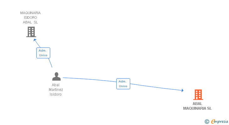 Vinculaciones societarias de ABAL MAQUINARIA SL