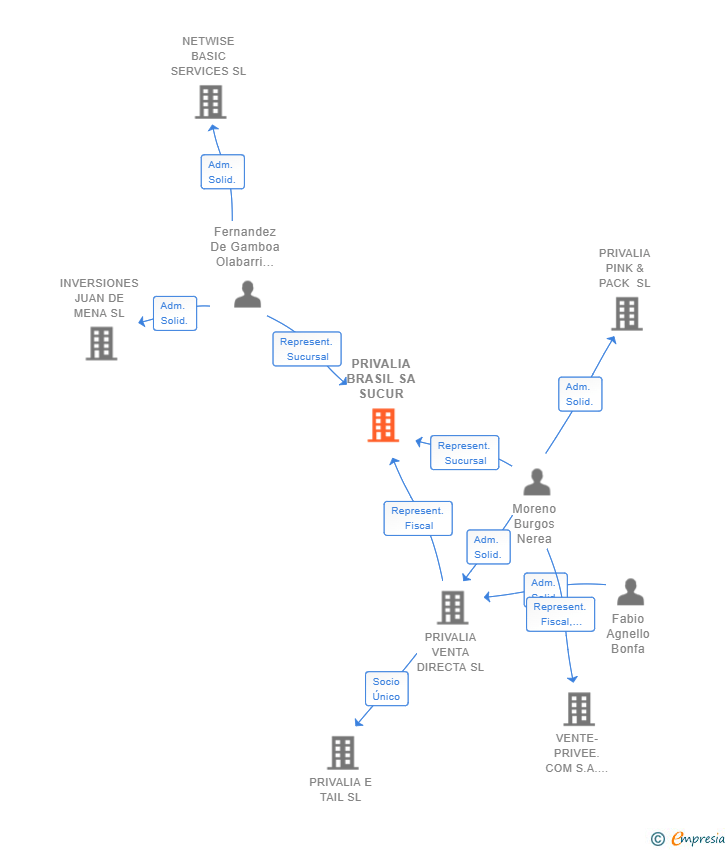 Vinculaciones societarias de PRIVALIA BRASIL SA SUCUR