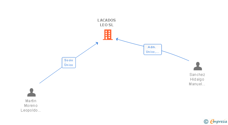 Vinculaciones societarias de LACADOS LEO SL