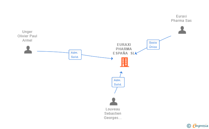Vinculaciones societarias de EURAXI PHARMA ESPAÑA SL