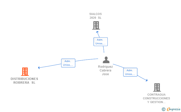 Vinculaciones societarias de DISTRIBUCIONES ROBRERA SL