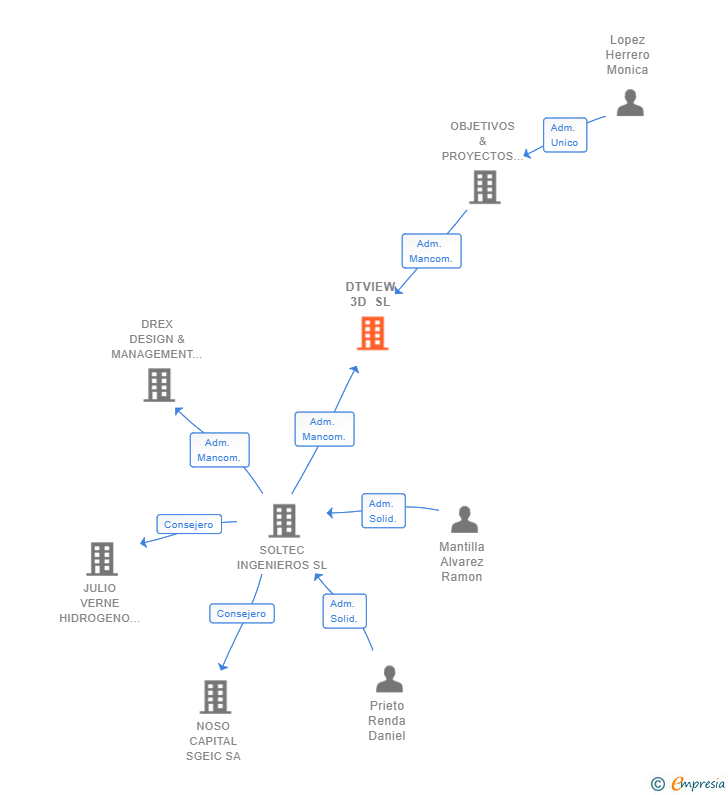 Vinculaciones societarias de DTVIEW 3D SL